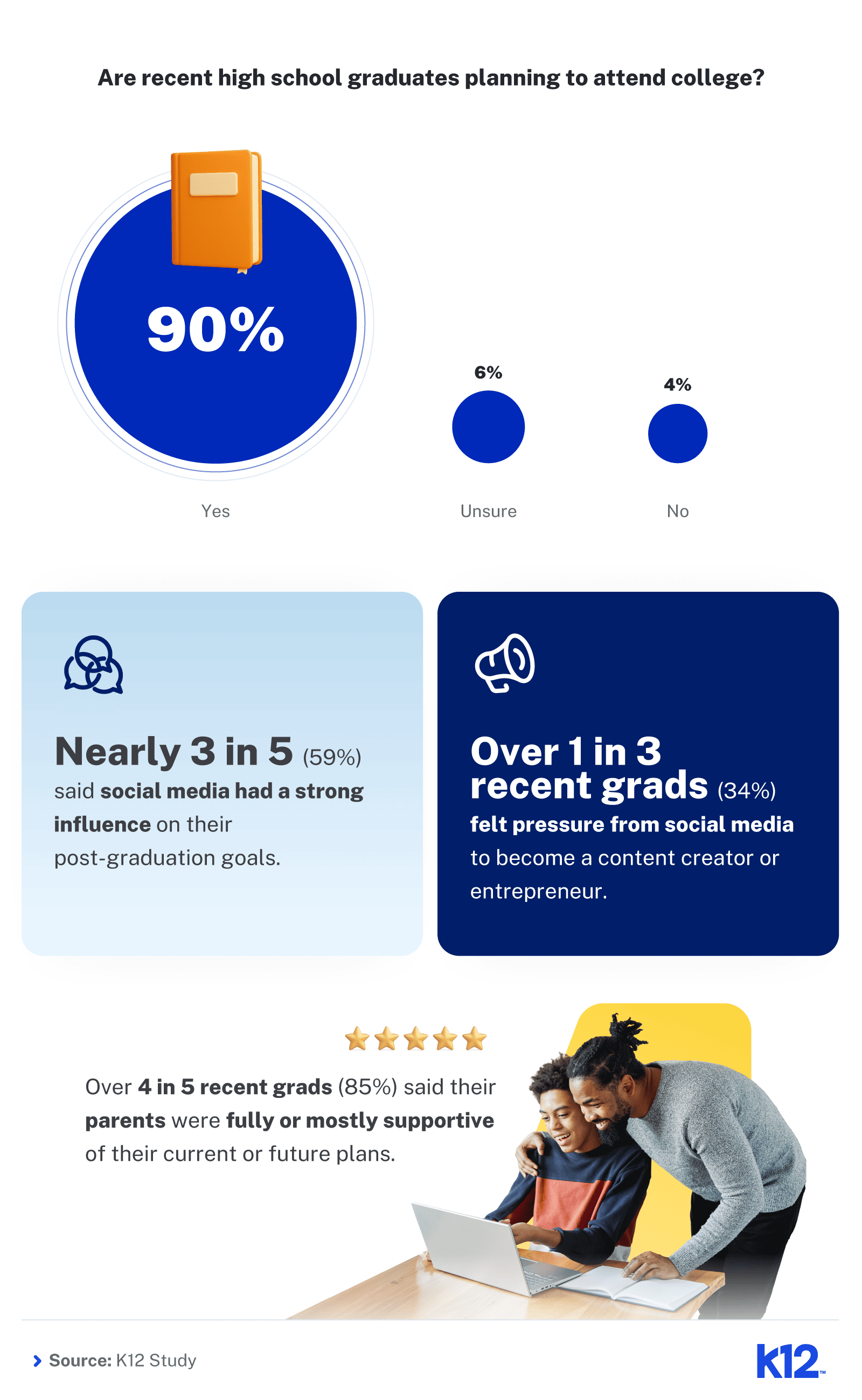 Infografía que muestra que la mayoría de los graduados planean asistir a la universidad, con muchos influenciados por las redes sociales y apoyados por los padres.