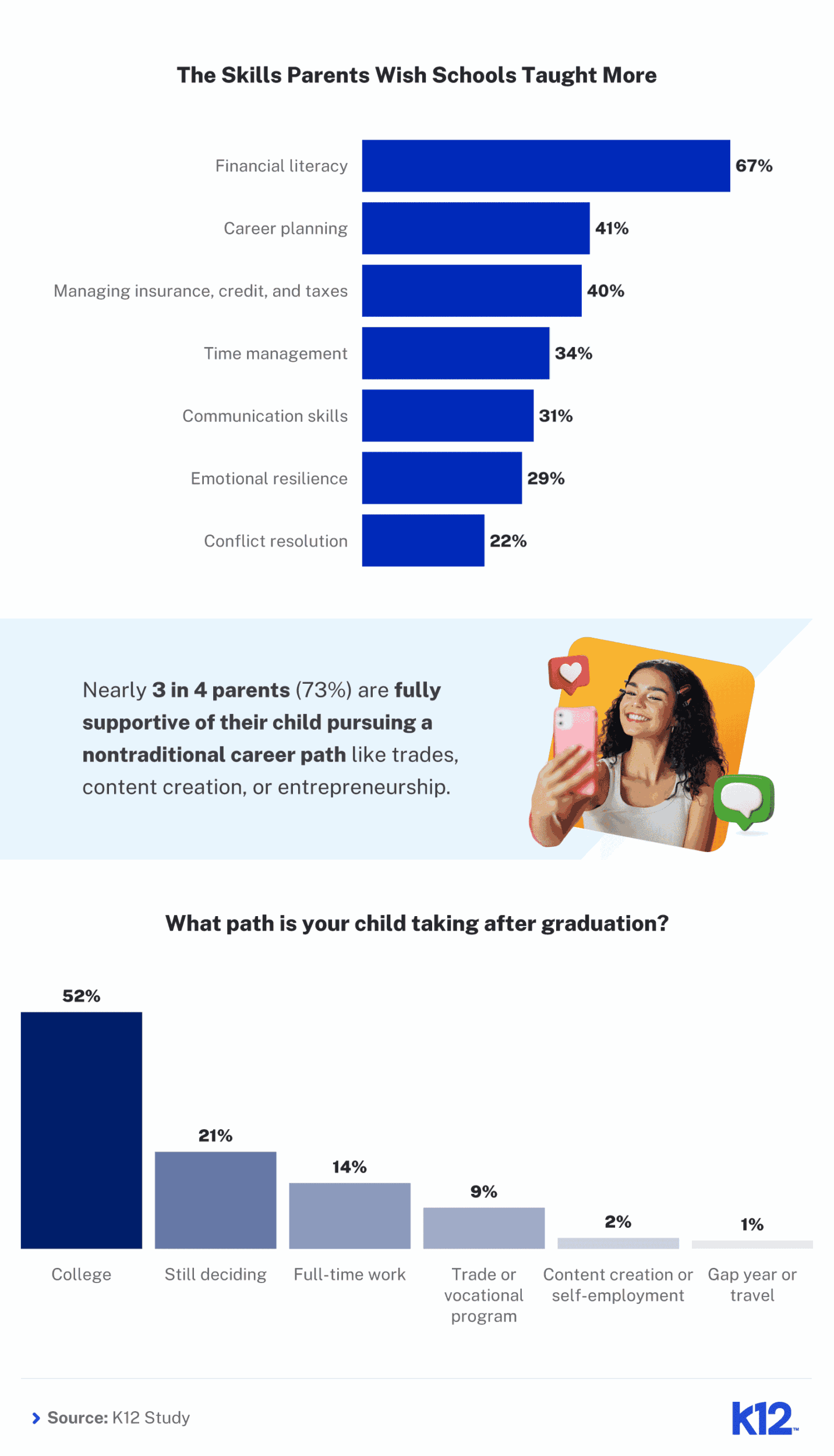 Infografía sobre las opiniones de los padres sobre la preparación para la escuela secundaria, las habilidades para la vida deseadas y los planes de posgrado de los estudiantes, como la universidad o el trabajo.