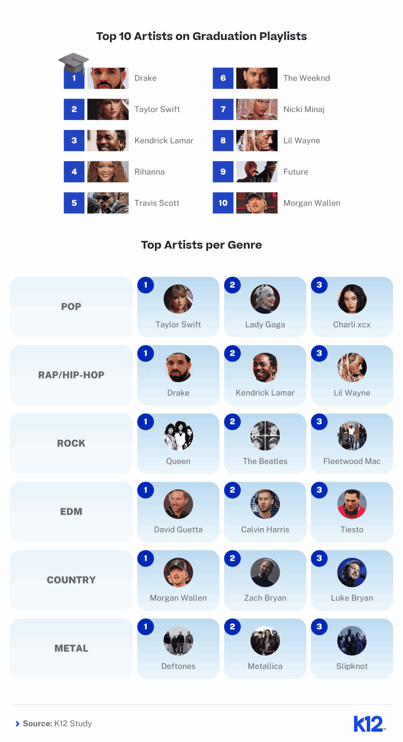 Artistas graduados liderando las listas