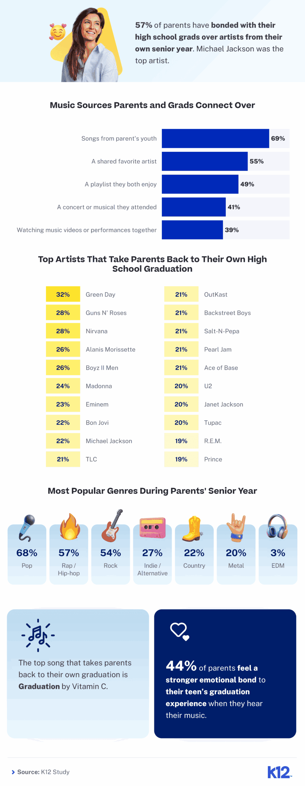 Fuentes de música por las que se conectan padres y graduados