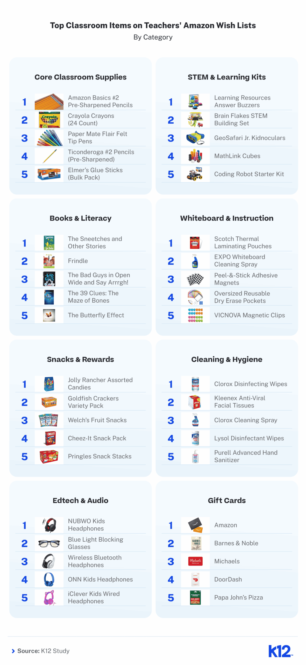 Infographic listing top classroom items on teachers’ Amazon wish lists by category.