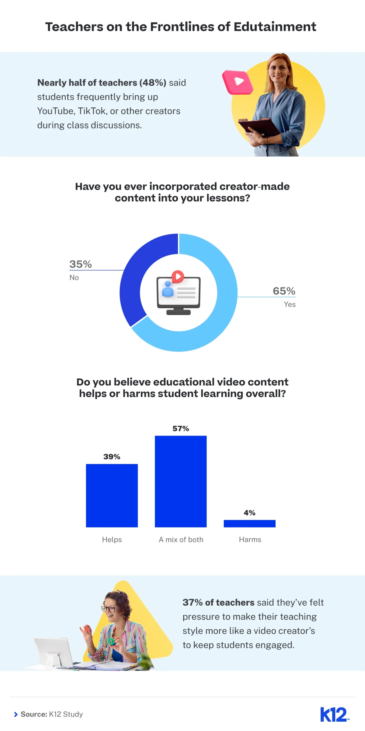 Alt text: Infografía sobre entretenimiento educativo. El 48% de los maestros dicen que los estudiantes discuten YouTube y TikTok. El 65% de los profesores utiliza contenido para creadores. El 57% considera que el contenido de video es mixto para el aprendizaje. La imagen inferior muestra a un maestro en un escritorio con un 37% sintiéndose presionado para adoptar estilos de creador de video. K12 Fuente del estudio citada.