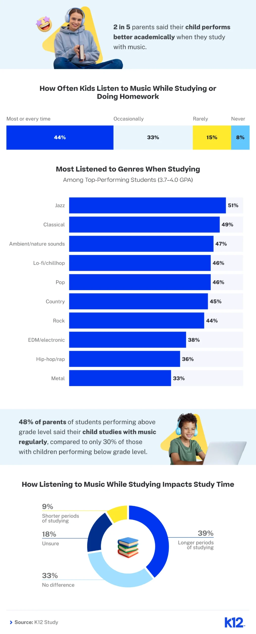 Infographic about kids listening to music while studying. Key data: 44% listen often, classical music is top genre, improves study time. Image of a student.