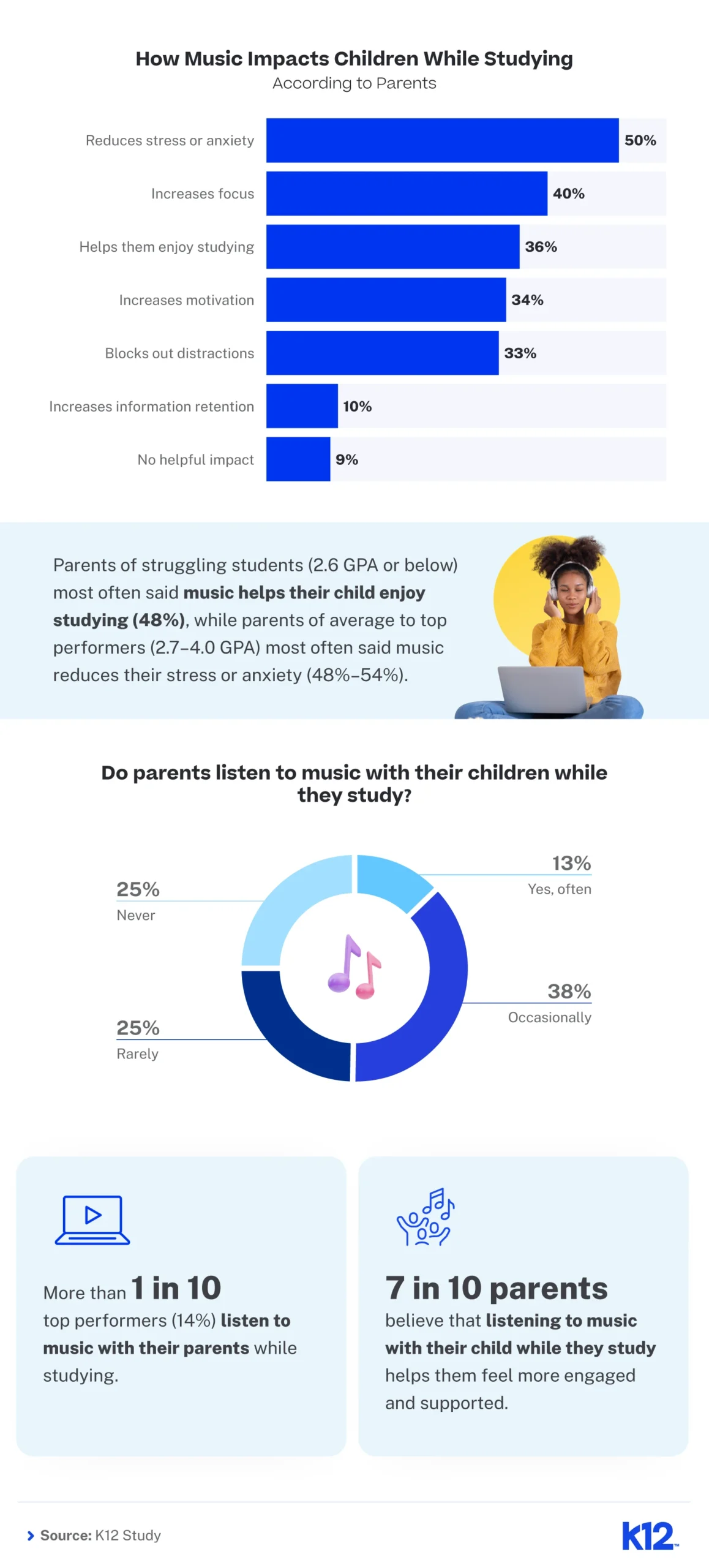 Bar graph shows music's impact on studying: reduces stress (50%), increases focus (40%), and provides enjoyment (38%). Pie chart shows parental listening habits: 38% occasionally, 25% rarely/never, 13% often. Text highlights that music helps children enjoy studying and feel supported.