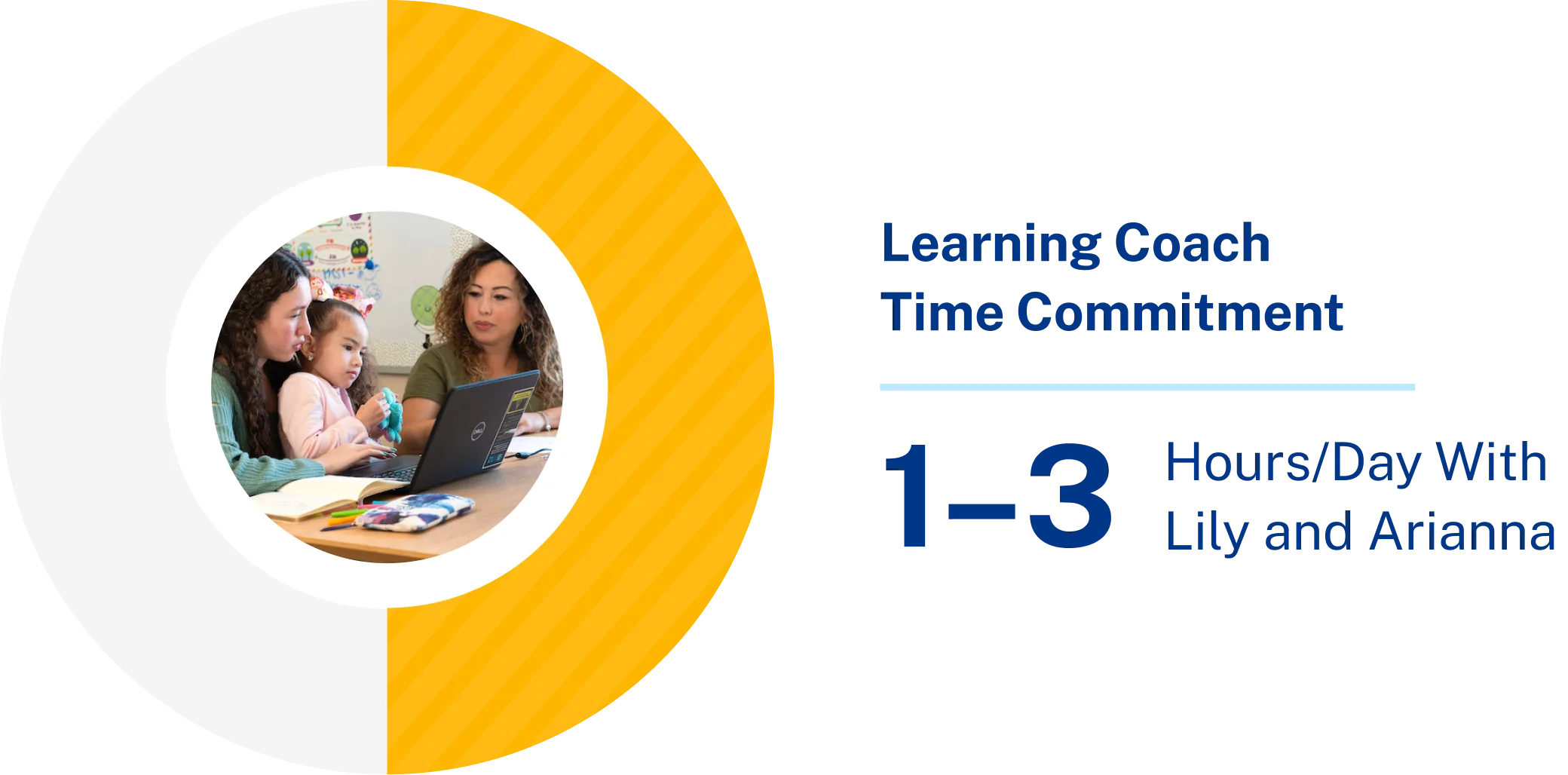 Alt text: "Learning coach time commitment shown as a pie chart. Photo of two women and a child with a laptop inside orange section. Text: '1-3 hours/day with Lily and Arianna.'"