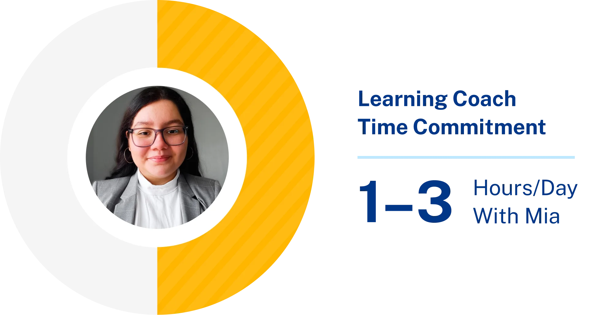 Texto alternativo: "Gráfico circular con una foto de una mujer con gafas y un blazer gris. El texto sobre fondo negro dice 'Compromiso de tiempo del instructor de aprendizaje 1-3 horas / día con Mia'".