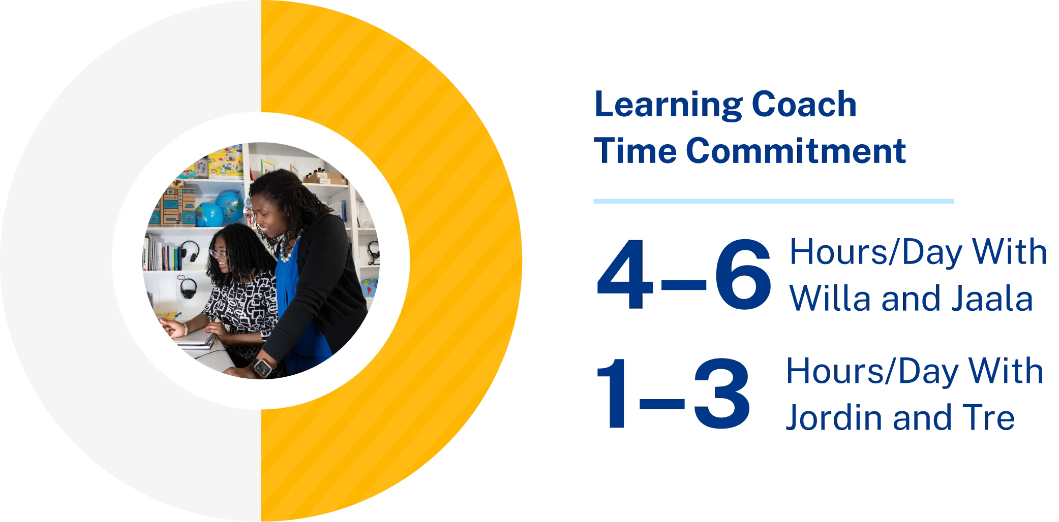 Learning Coach Experience Graphic