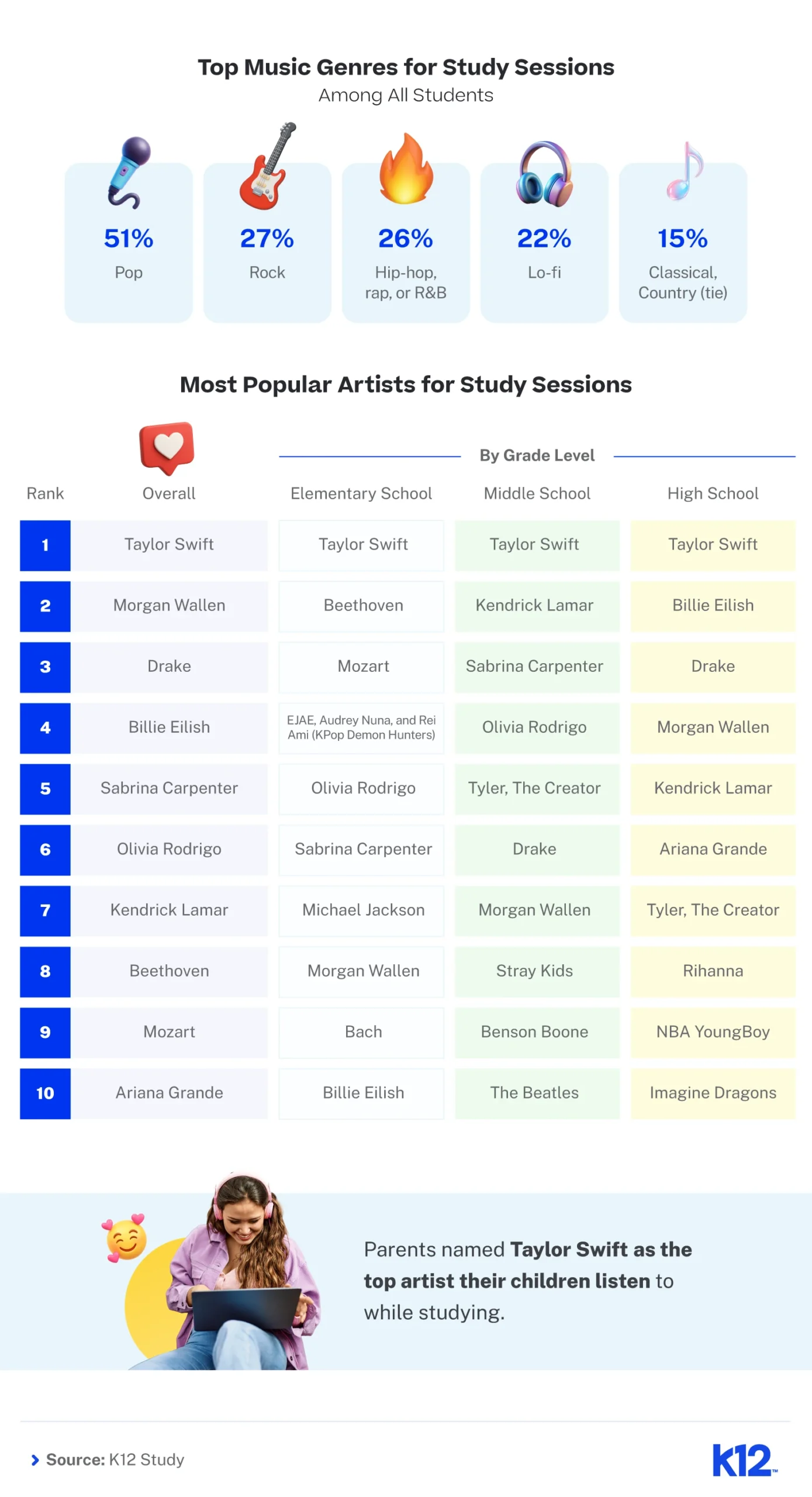 Alt text: Infographic on top music genres and artists for study sessions. Pop is most popular at 51%, followed by Rock at 27%. Taylor Swift ranks first overall across all grade levels. Includes an image of a student with headphones and text on parents choosing Taylor Swift for study music. Source: K12 Study.