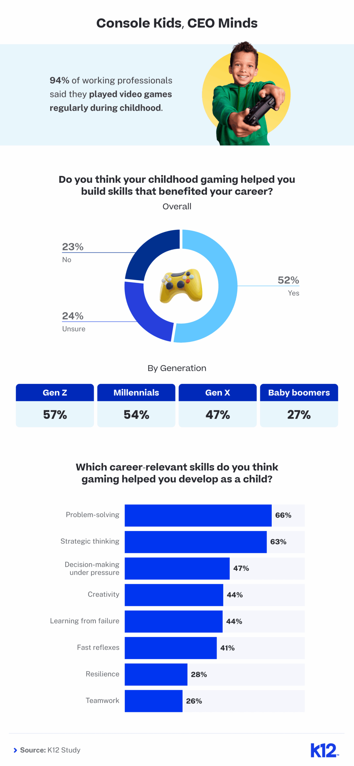 Alt text: Infographic titled "Console Kids, CEO Minds." 94% played games as kids. 52% say gaming helped careers. Gen Z (57%) leads, Baby Boomers (27%) lag. Key skills: problem solving (66%), strategic thinking (65%). Source: K12 Study.