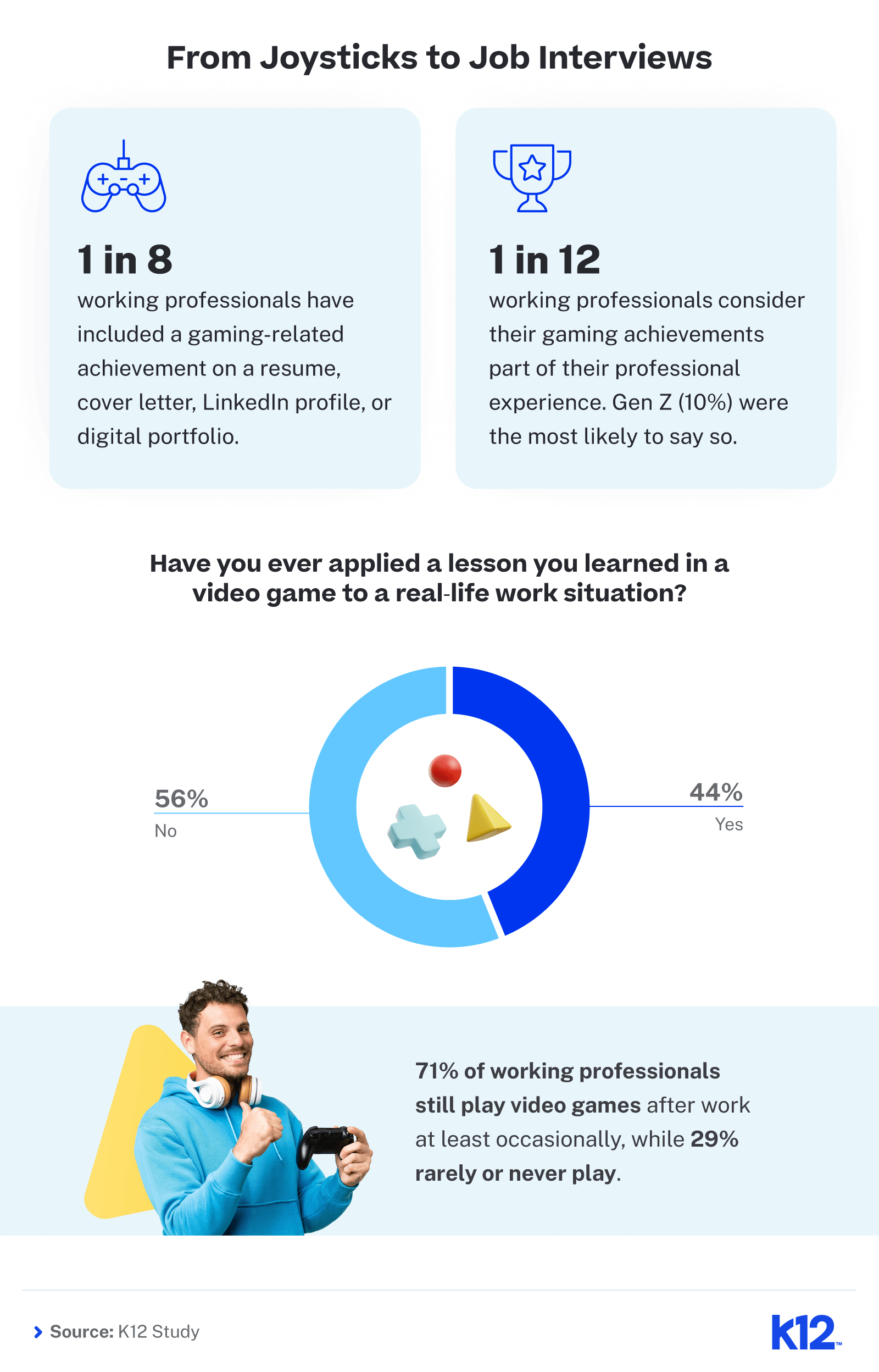 Infographic titled "From Joysticks to Job Interviews." It shows that 1 in 8 professionals include gaming achievements in professional documents, and 1 in 12 consider them part of professional experience. 44% apply gaming lessons to work. A pie chart reveals 56% have not done so. A man holds a game controller. 71% play occasionally after work. K12 Study source.