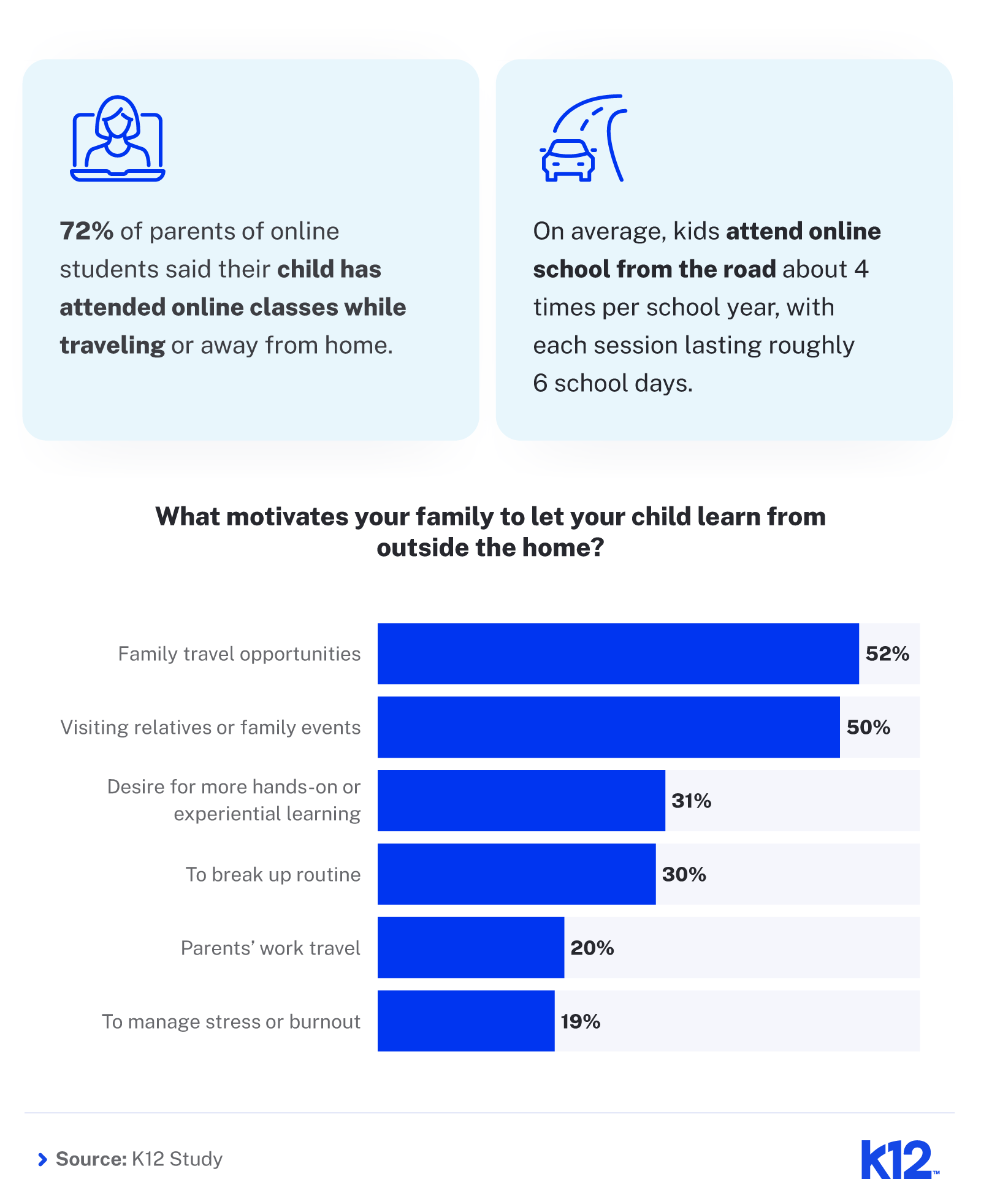 Infografía que muestra que muchos estudiantes en línea asisten a clases mientras viajan y las principales razones por las que las familias eligen el aprendizaje basado en viajes.