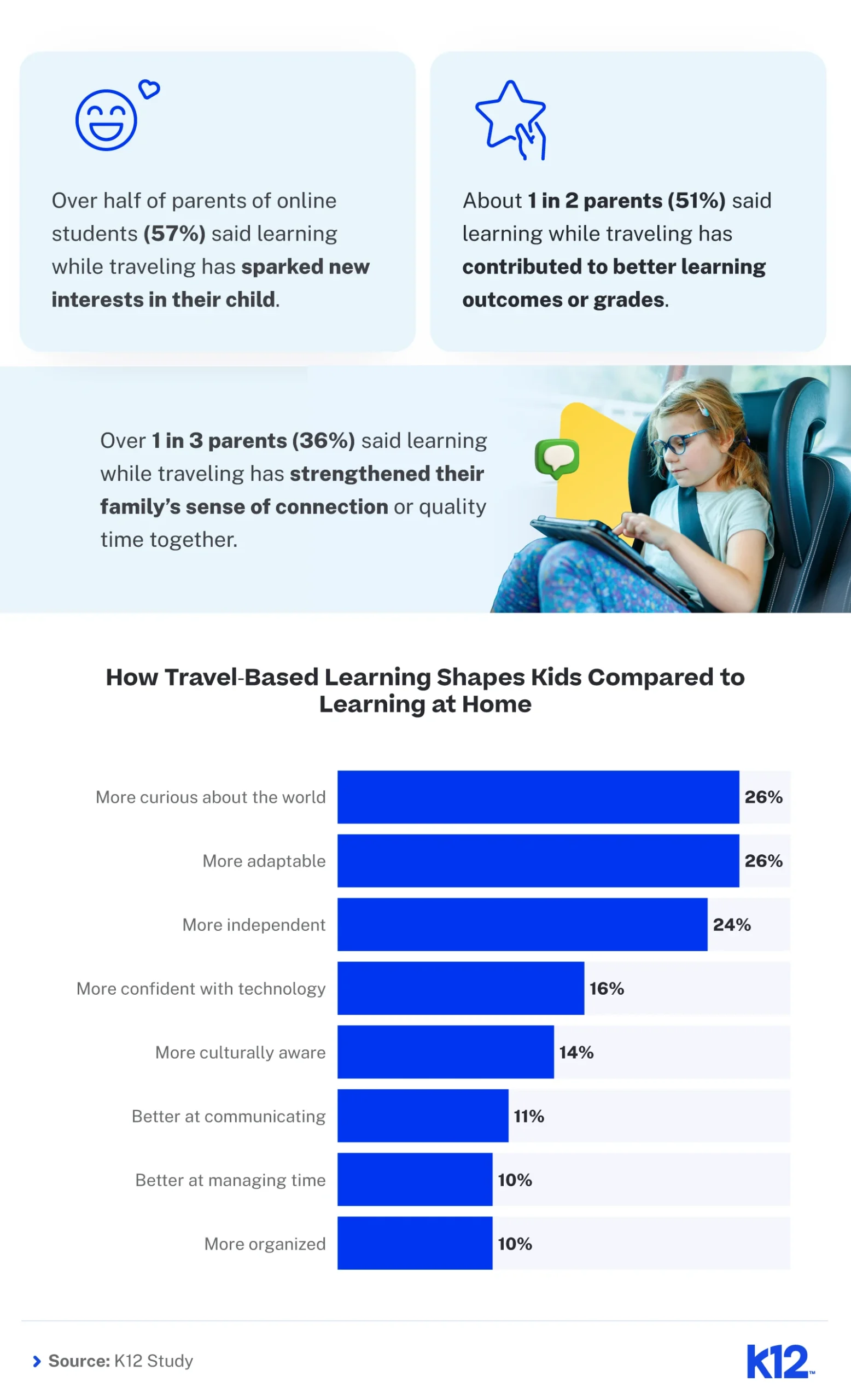 Infografía que destaca cómo aprender mientras se viaja despierta nuevos intereses, mejora las calificaciones y fortalece la conexión familiar.