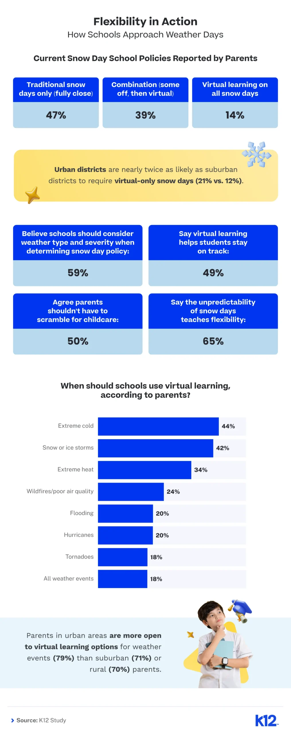 Alt text: Infographic titled "Flexibility in Action: How Schools Approach Weather Days." It shows 47% of parents report traditional snow days, 39% a combination with virtual learning, and 14% virtual-only. Urban districts use virtual days more than suburban or rural areas. The chart displays reasons for virtual learning during weather, like severity (59%) and student safety (49%). Parental concerns include predictable scheduling (65%) and childcare (50%). A bar graph shows parent preferences for when virtual learning should occur, such as during snow (42%) and weather events (44%). An illustration of a child with a laptop is at the bottom. Logos include K12.