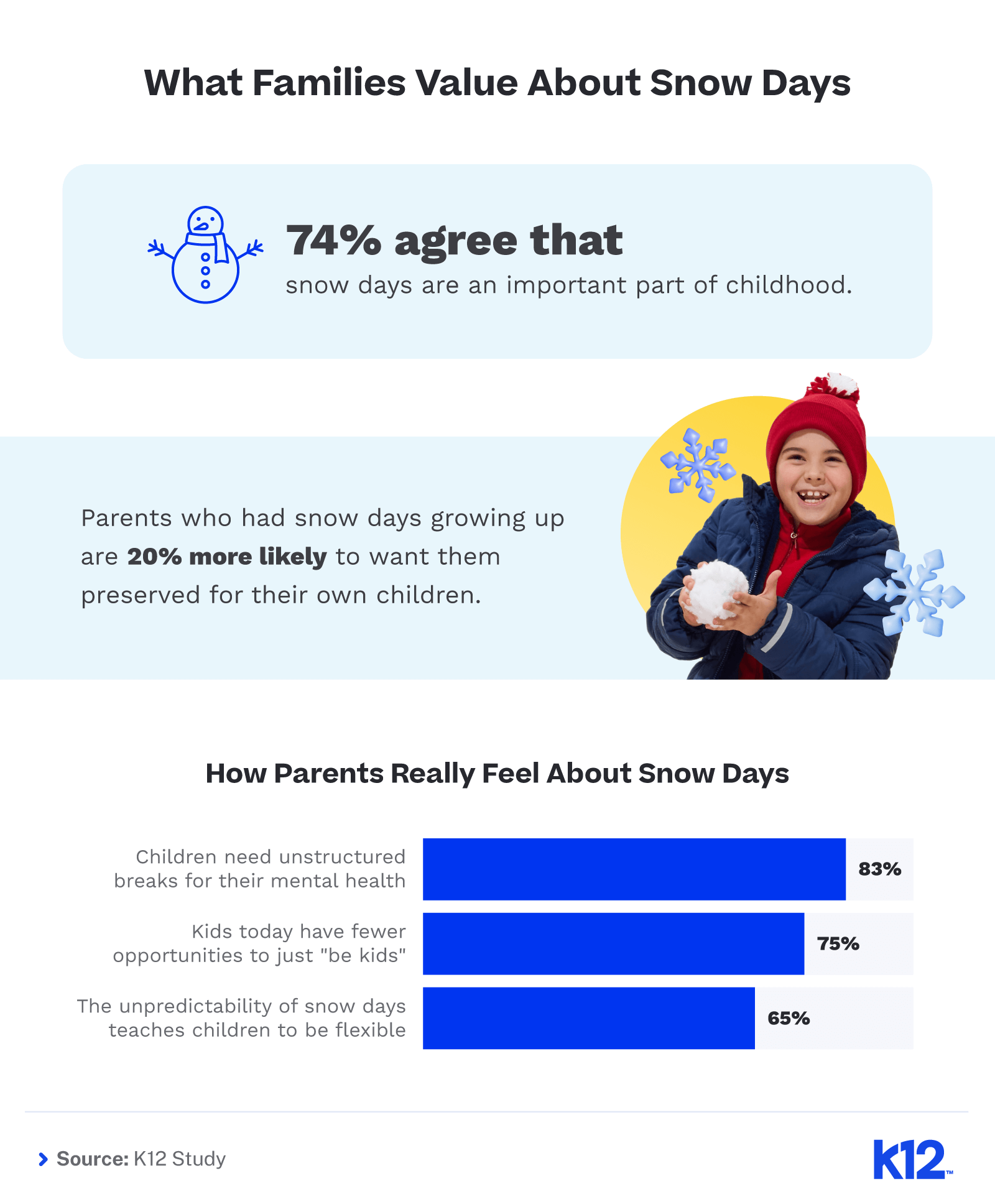 Infographic about snow days. 74% say snow days are vital to childhood. Image shows a smiling child in a red hat with snowflakes. Bar graphs indicate 83% value unstructured breaks, 75% say there's less opportunity to be kids, and 65% value teaching flexibility. Source: K12 Study.