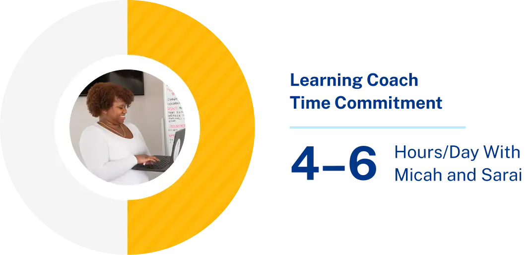 Circular infographic with a photo of a woman typing on a laptop, framed in white and orange. Text reads “Learning Coach Time Commitment: 4-6 Hours/Day With Micah and Sarai.”