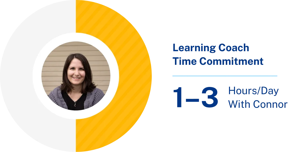 Alt text: "Visual presentation of Learning Coach time commitment. Image features a circular design with a woman's portrait, alongside text indicating '1-3 Hours/Day With Connor.' The tone is informative and supportive."