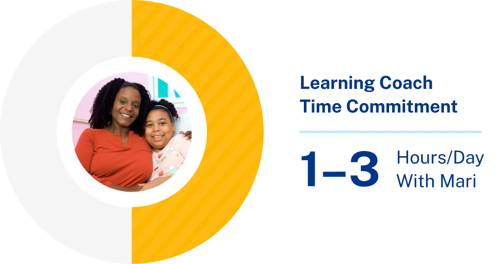 Smiling woman and child embrace in a circular frame on left. Text on right reads: "Learning Coach Time Commitment 1-3 Hours/Day With Mari." Bright and inviting tone.