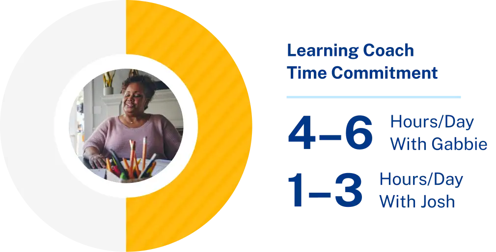 A circular chart shows a smiling woman in a cozy setting, with orange and white sections. Text next to her reads "Learning Coach Time Commitment: 4-6 hours/day with Gabbie, 1-3 hours/day with Josh." The tone is inviting and informative.