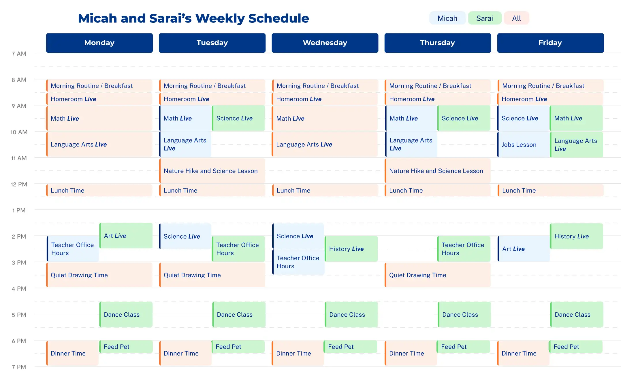 A weekly schedule for Micah and Sarai shows activities from Monday to Friday, 7 AM to 7 PM. Activities include classes like Math, Art, Science, and dance, plus routine tasks such as breakfast, lunch, and pet feeding. Blocks are color-coded by person: blue for Micah, green for Sarai, and peach for joint activities, conveying a structured, organized tone.