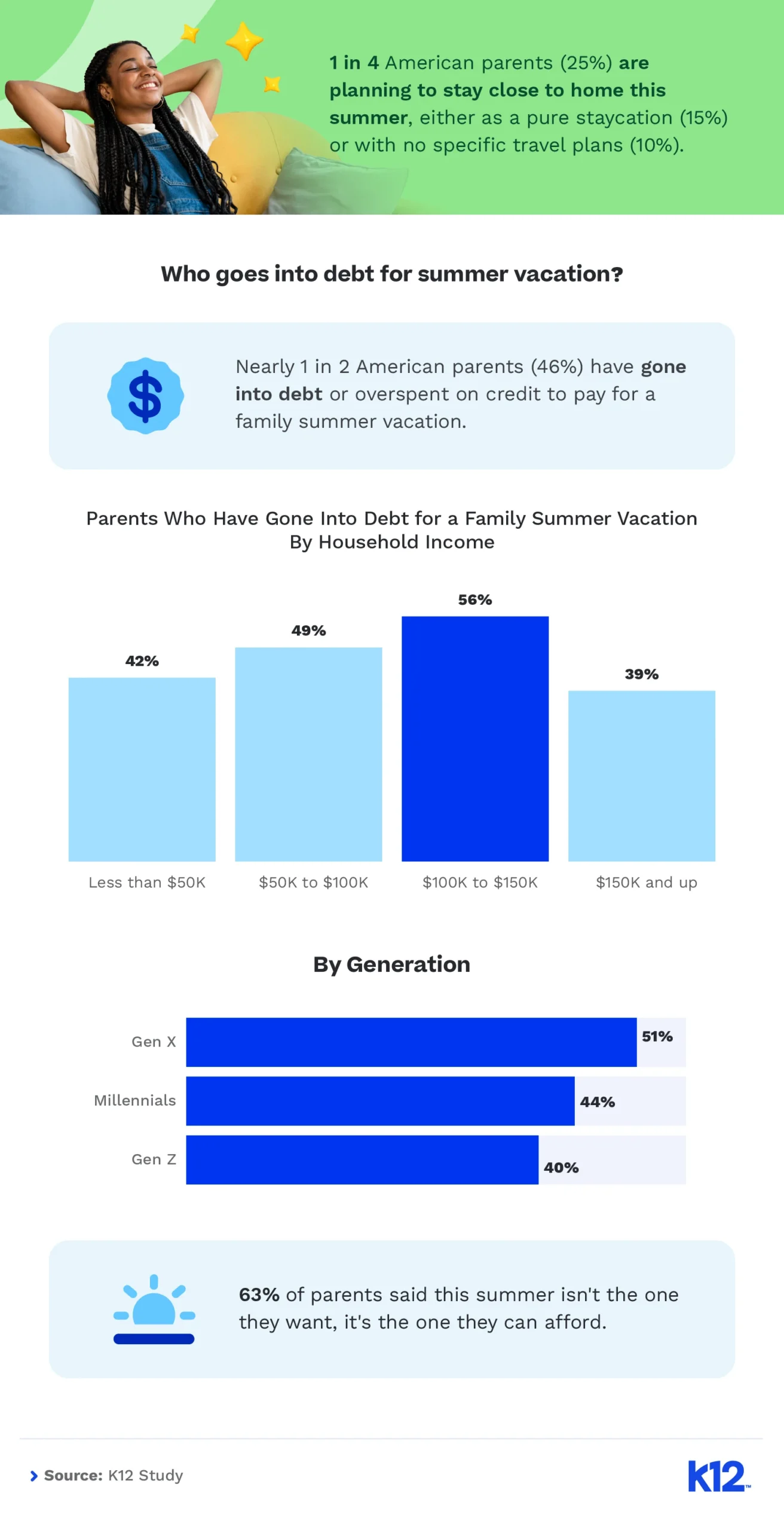 Infographic showing many parents go into debt for summer vacations, with spending trends by income and generation