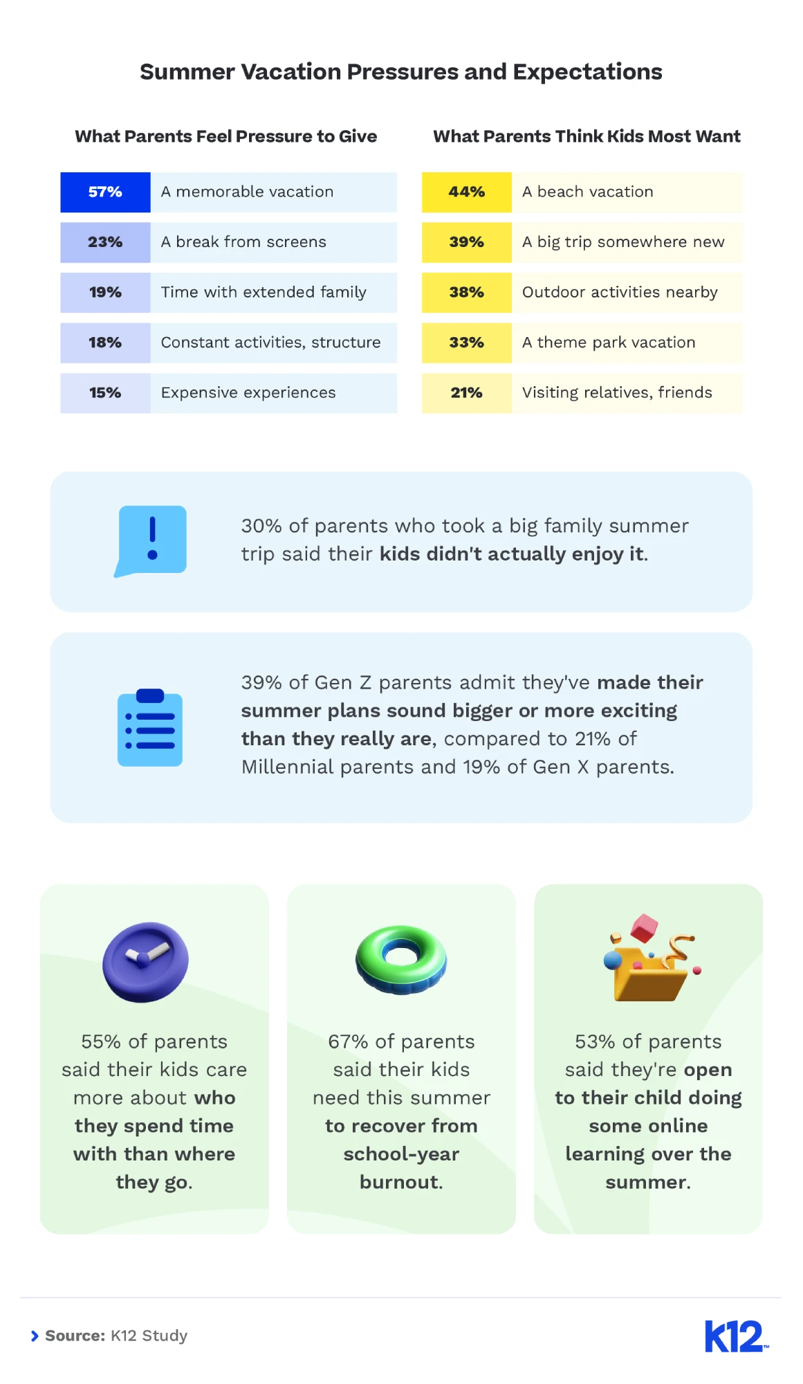 Infographic comparing parents’ summer vacation expectations with what kids actually want, including trips, activities, and family time
