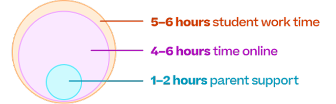How Online Learning Works New image 14 (name 9 12 time commitment)