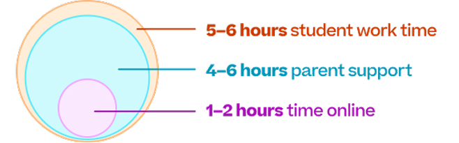 How Online Learning Works New image 12 (name k 5 time commitment)